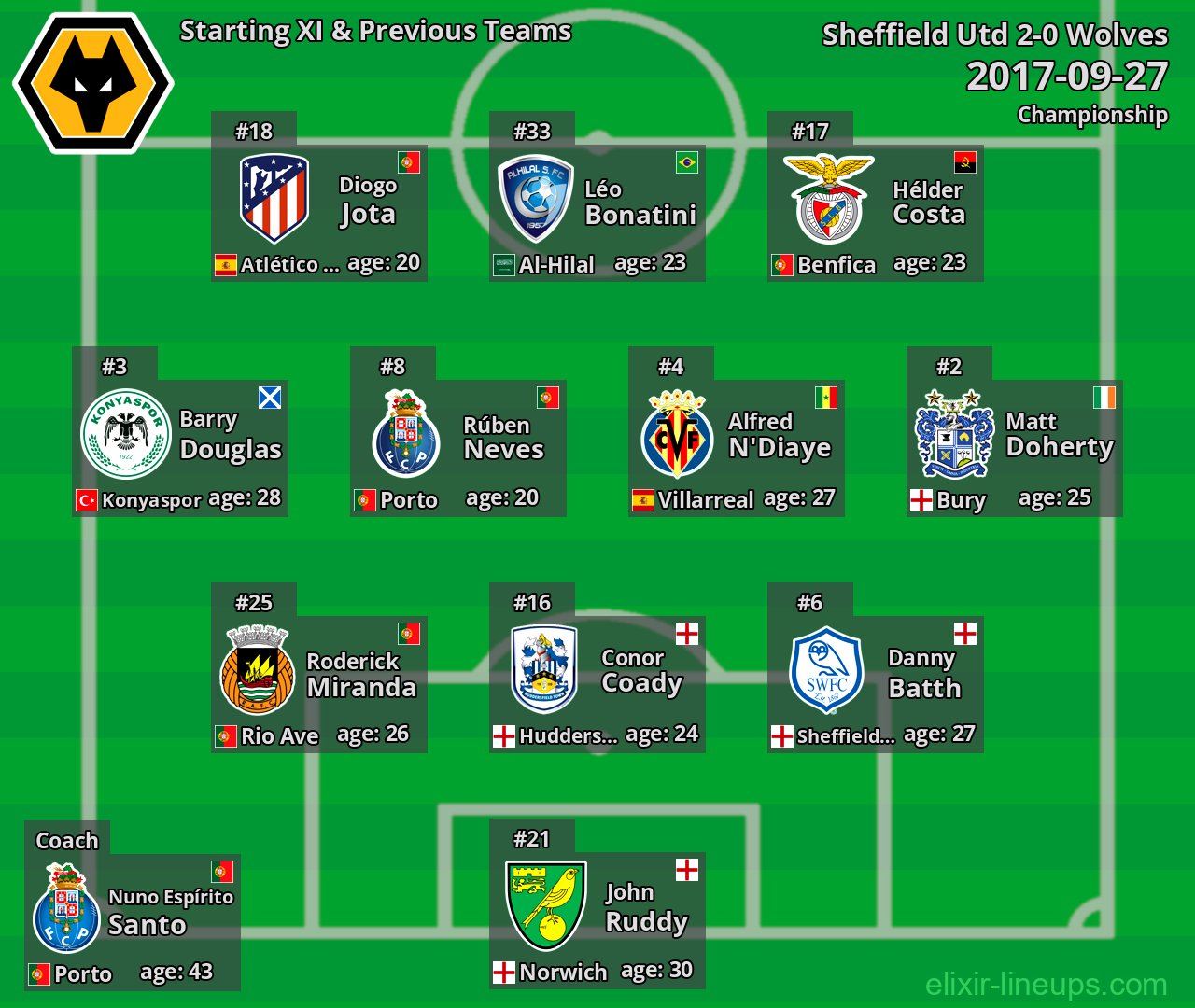 Wolves Starting XI & Previous Teams 2017-09-27