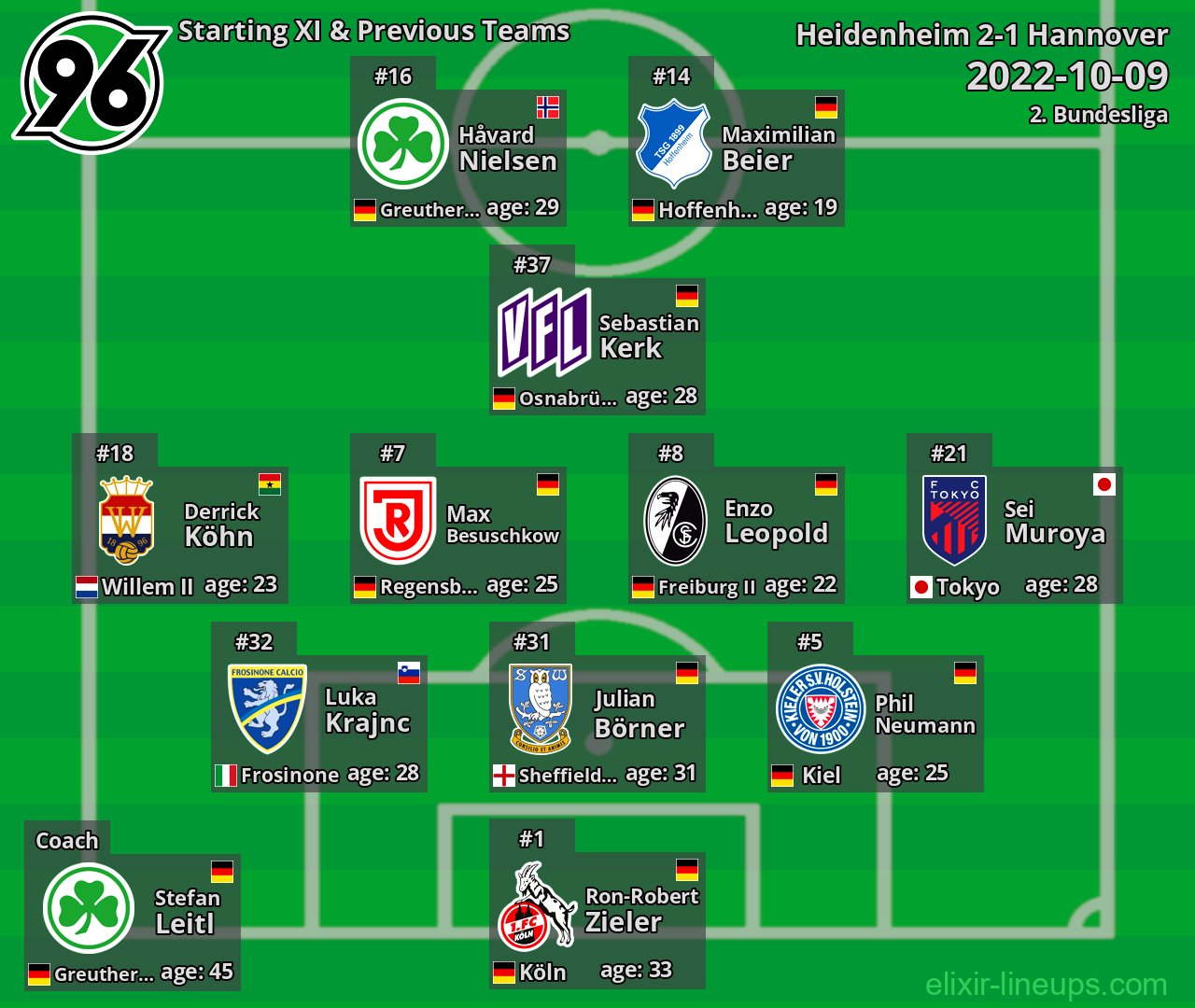 Hannover Starting XI & Previous Teams 2022-10-09
