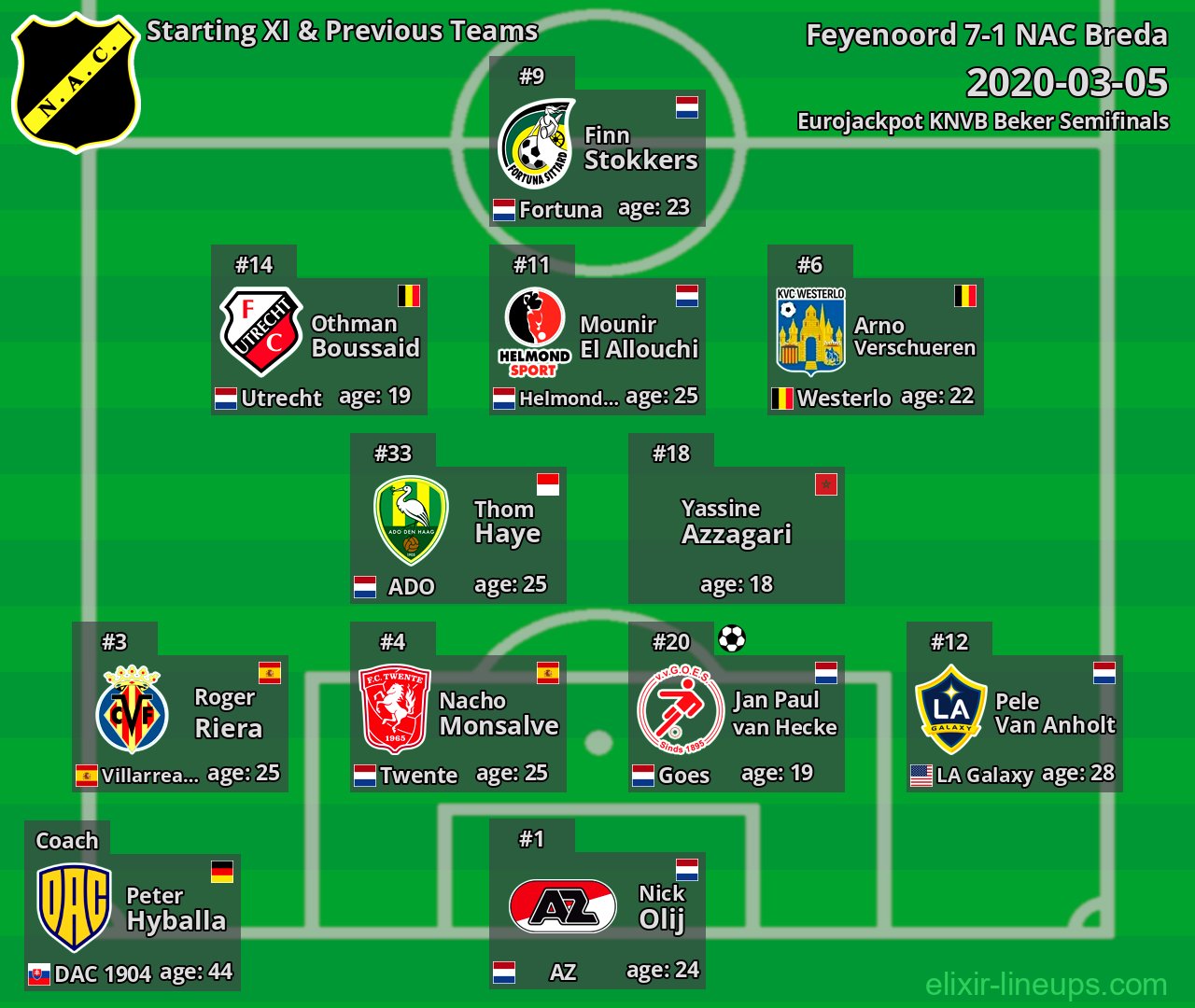 NAC Breda Starting XI & Previous Teams 2020-03-05