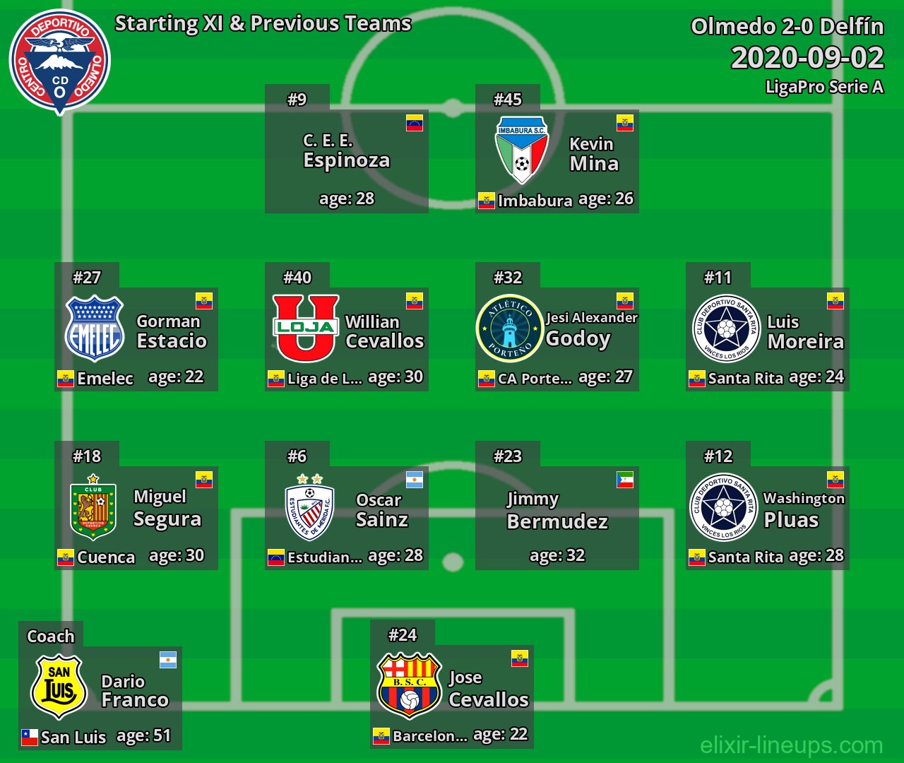 Olmedo Starting XI & Previous Teams 2020-09-02