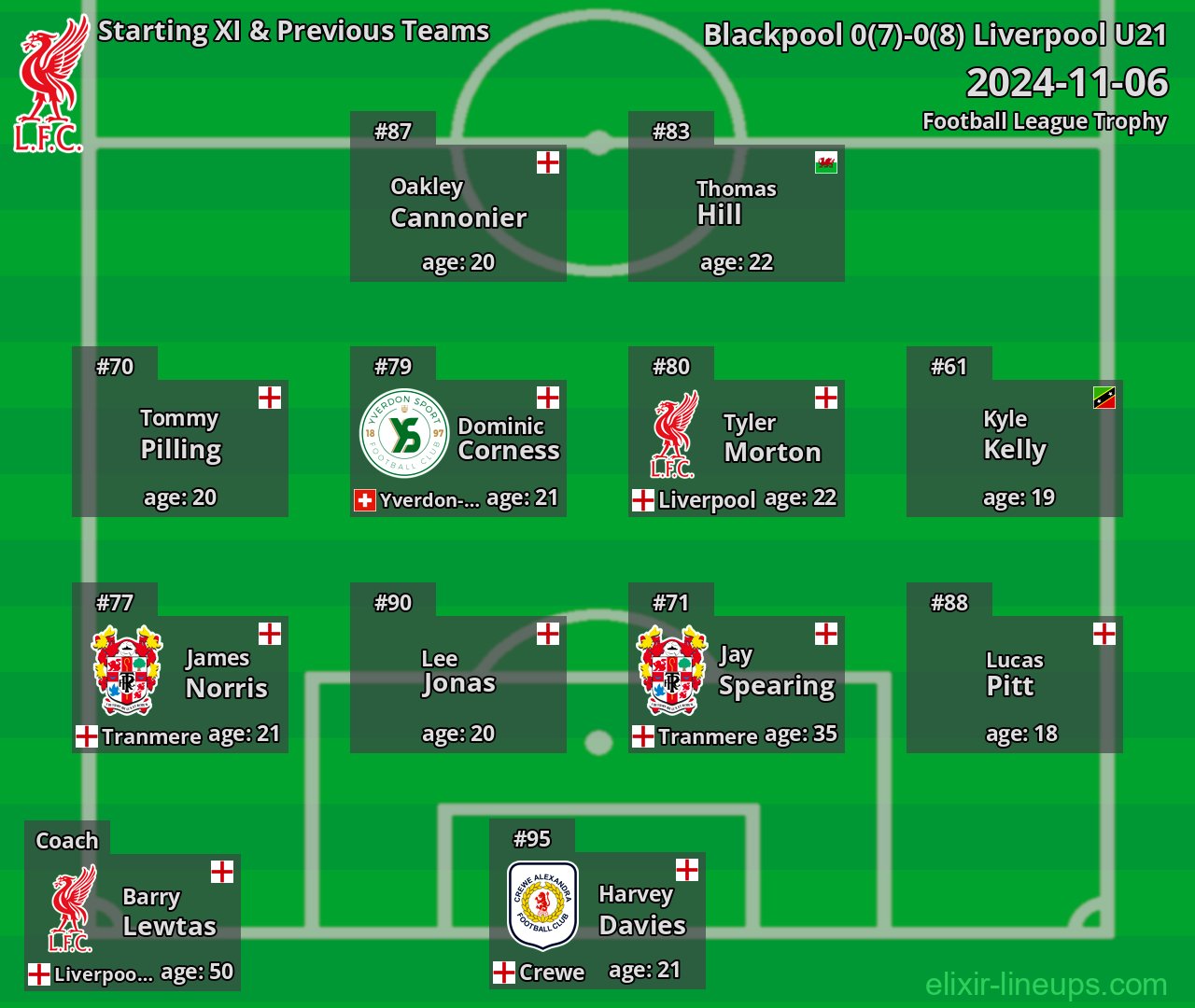Liverpool U21 Starting XI & Previous Teams 2024-11-06