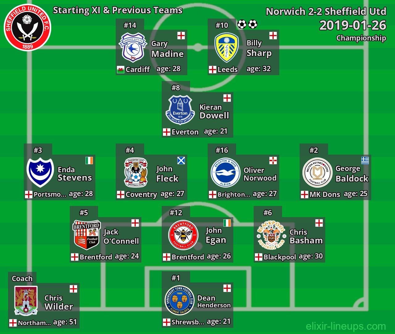 Sheffield Utd Starting XI & Previous Teams 2019-01-26