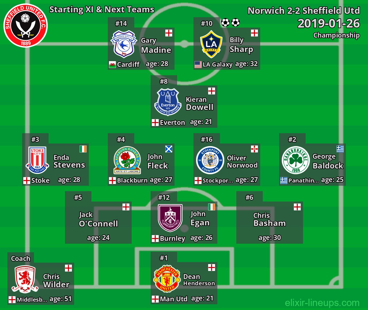Sheffield Utd Starting XI & Next Teams 2019-01-26
