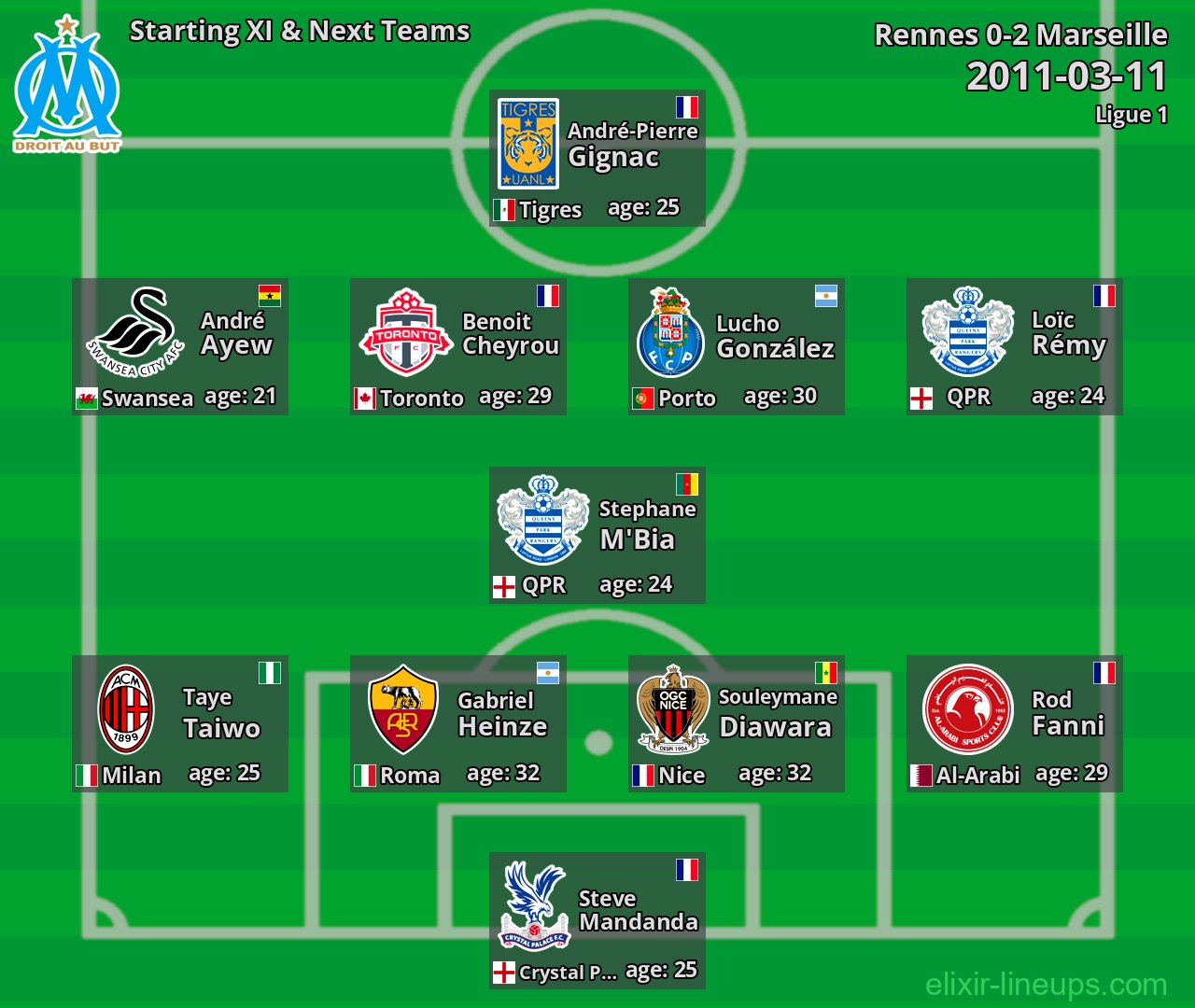 Marseille Starting XI & Next Teams 2011-03-11