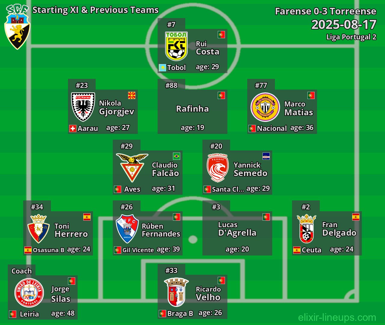 Farense Starting XI & Previous Teams 2025-08-17