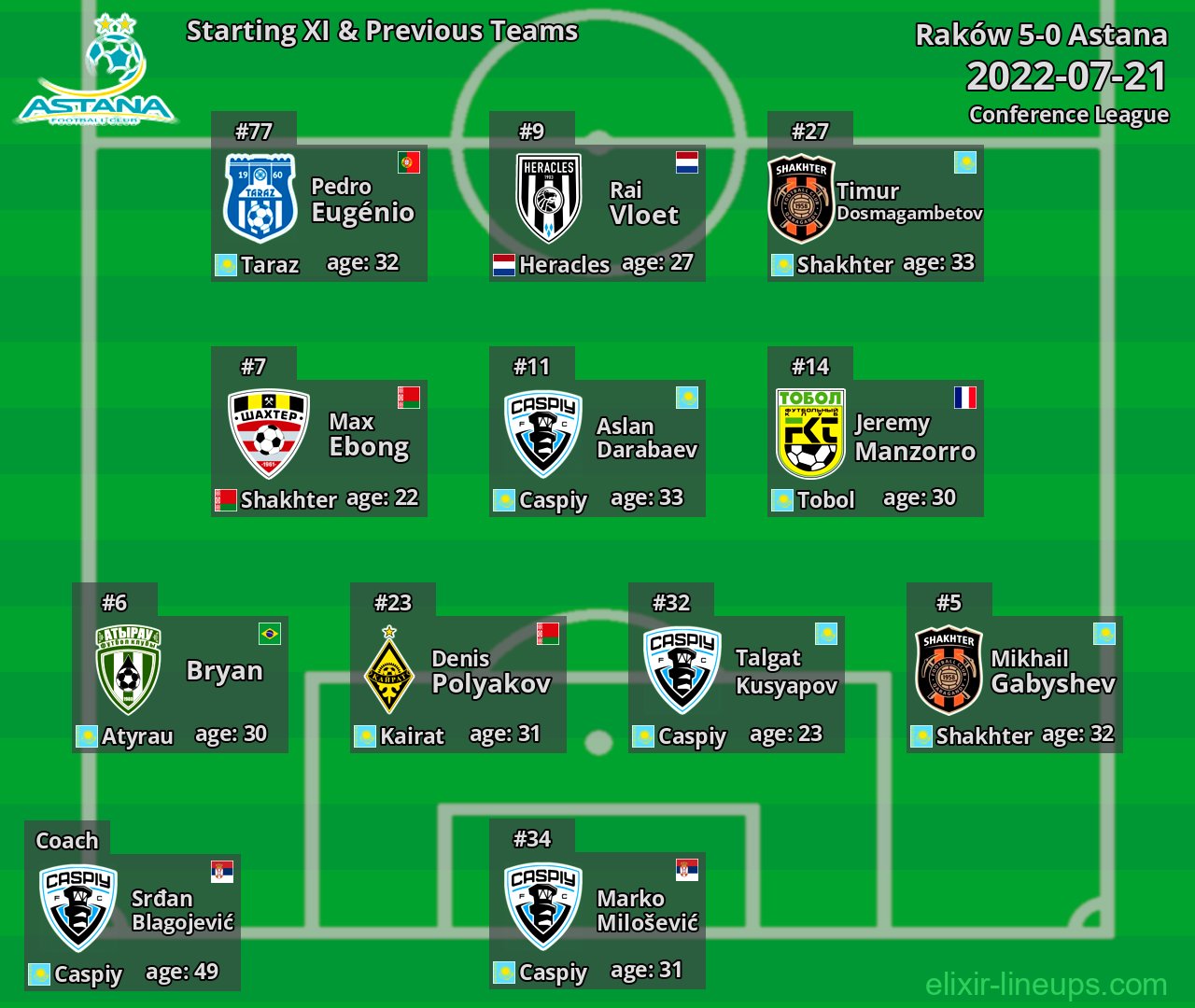 Astana Starting XI & Previous Teams 2022-07-21