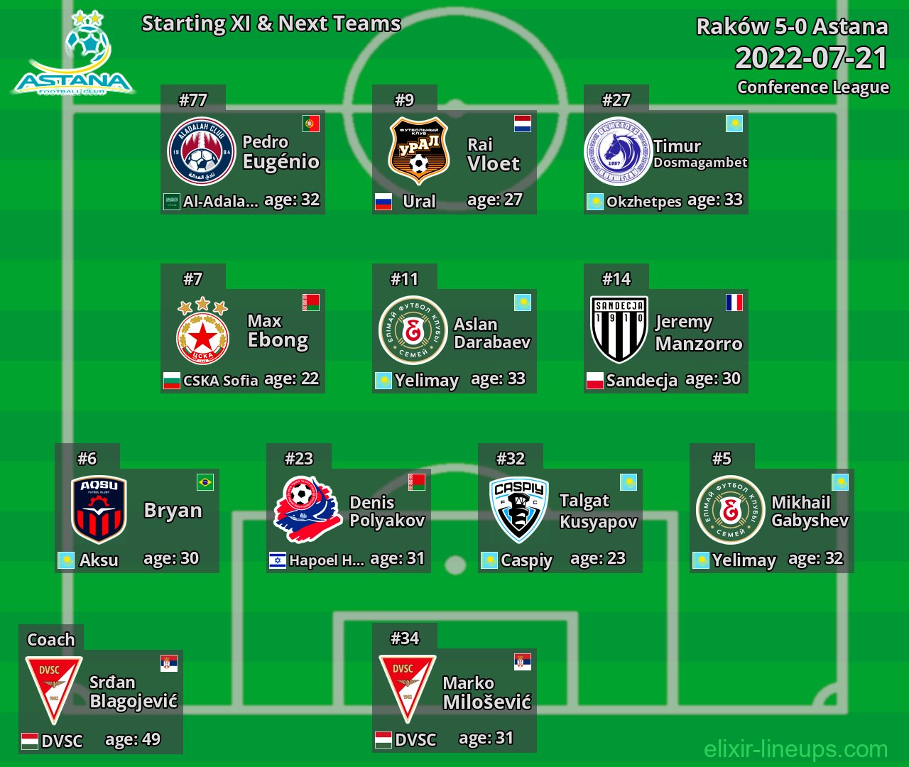 Astana Starting XI & Next Teams 2022-07-21