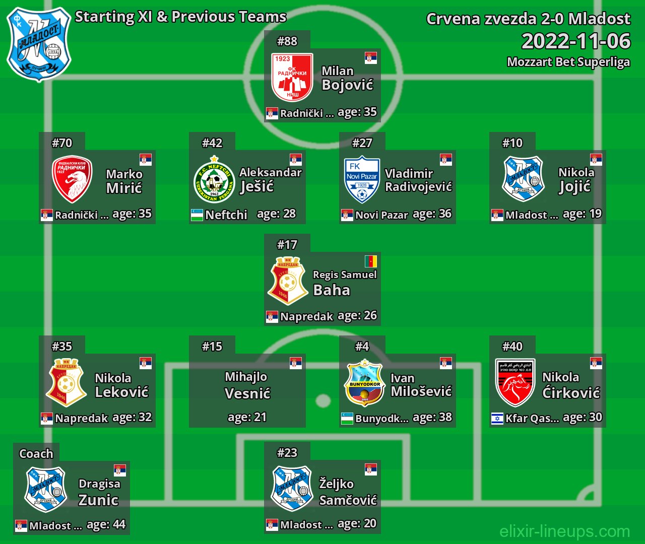 Mladost Starting XI & Previous Teams 2022-11-06