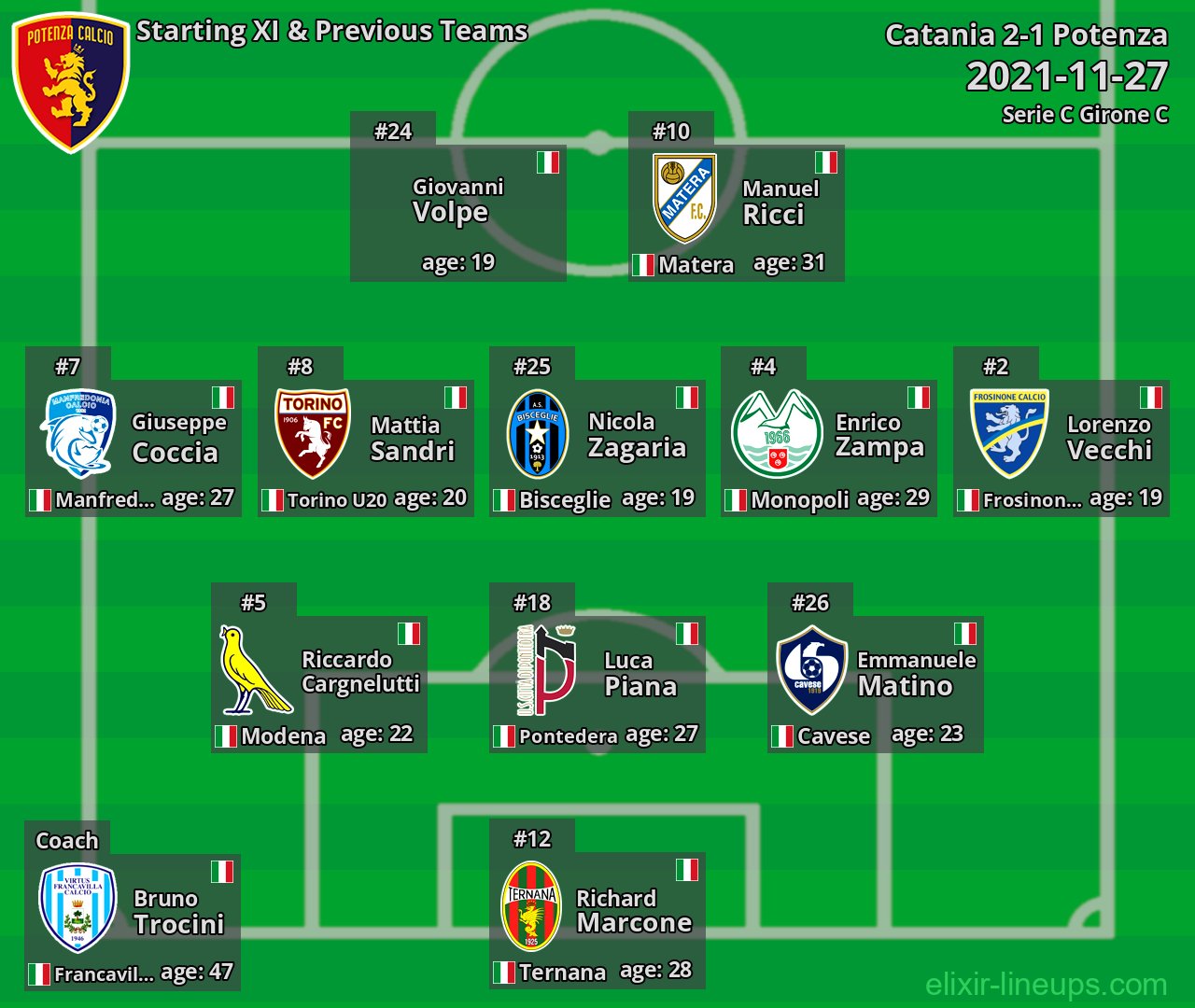 Potenza Starting XI & Previous Teams 2021-11-27