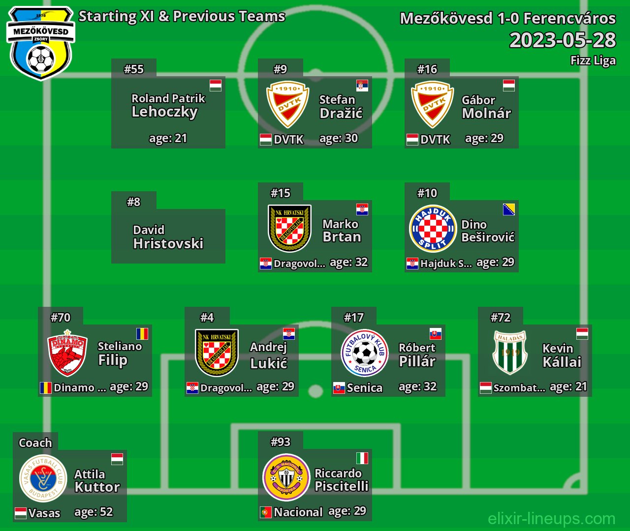Mezőkövesd Starting XI & Previous Teams 2023-05-28