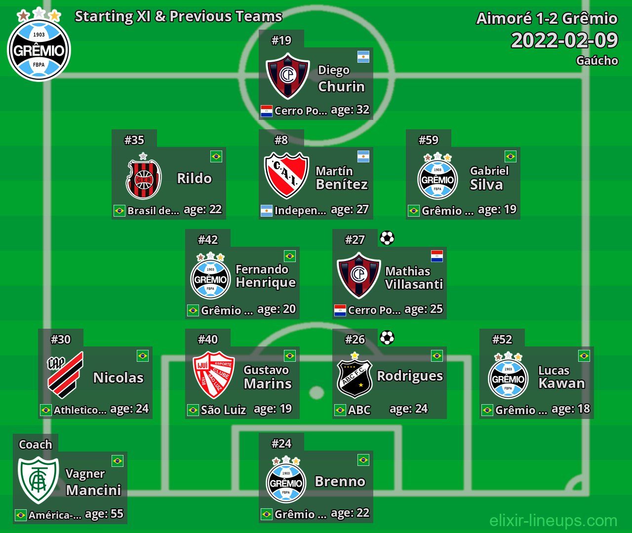 Grêmio Starting XI & Previous Teams 2022-02-09