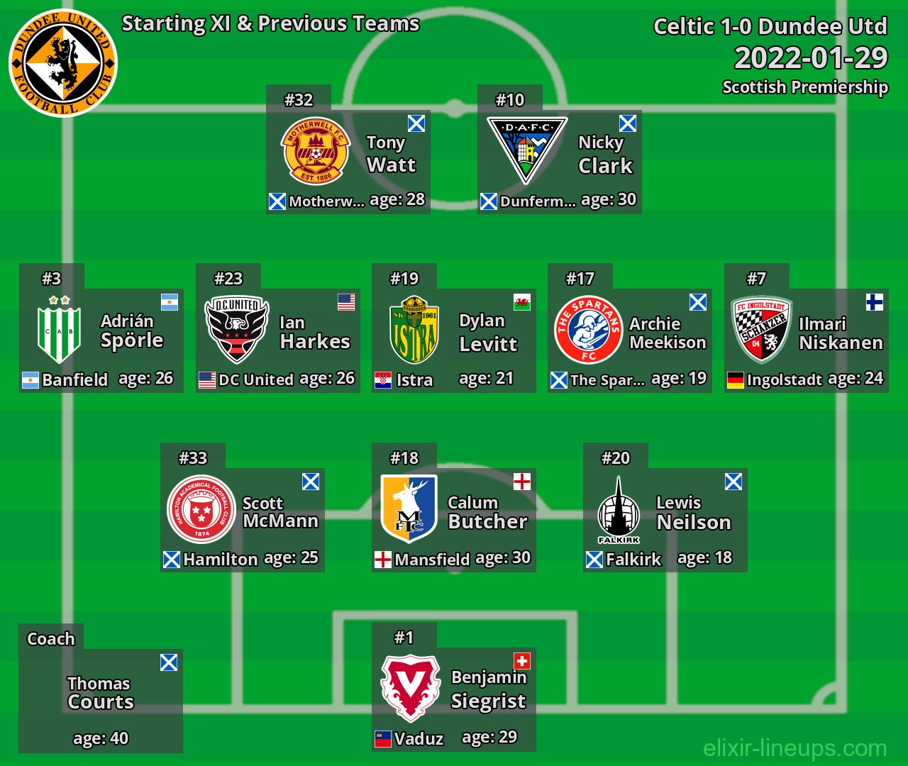 Dundee Utd Starting XI & Previous Teams 2022-01-29