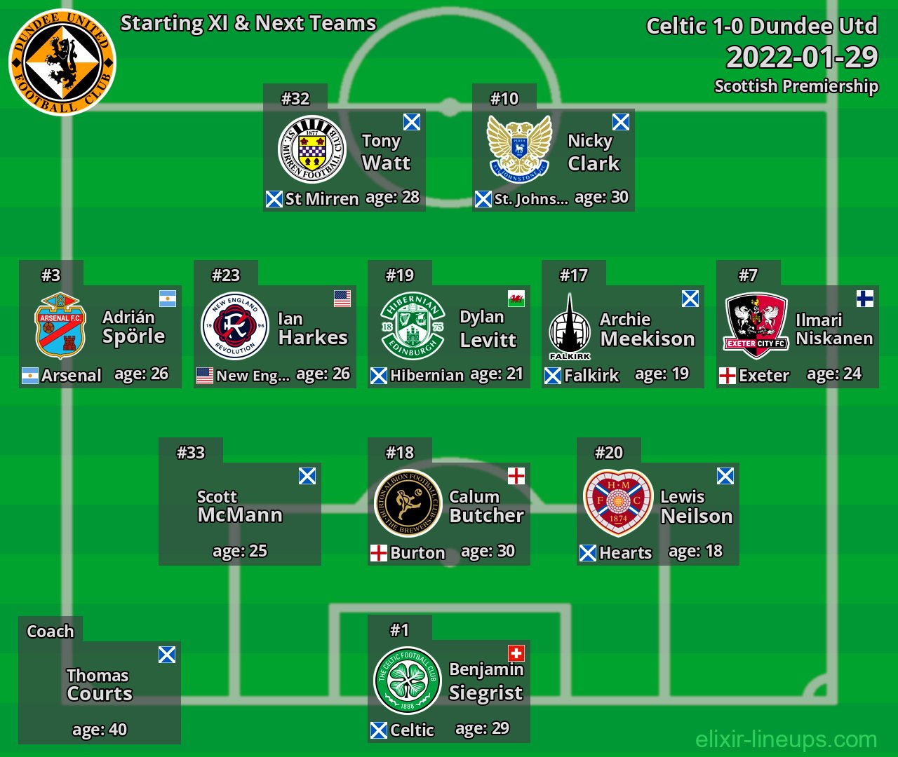 Dundee Utd Starting XI & Next Teams 2022-01-29