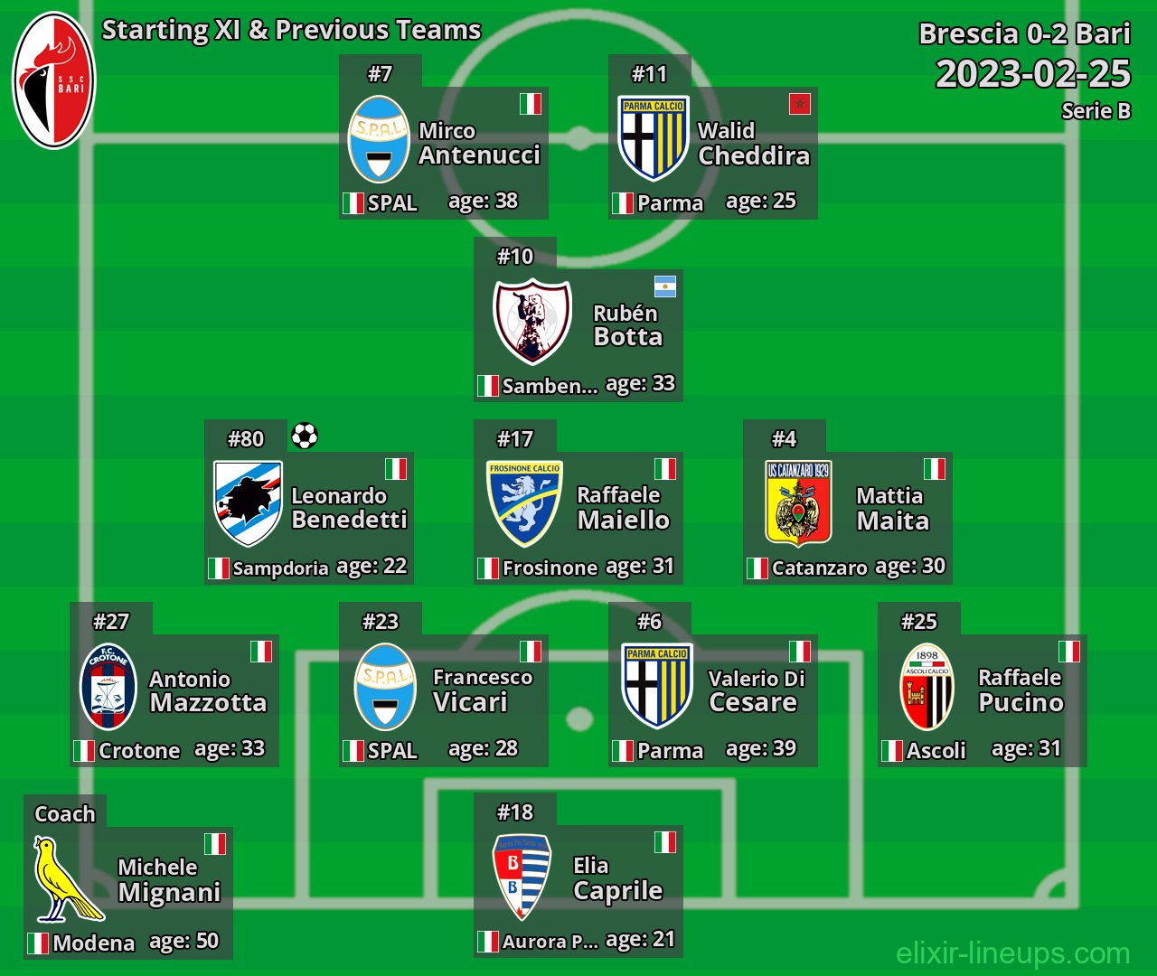 Bari Starting XI & Previous Teams 2023-02-25