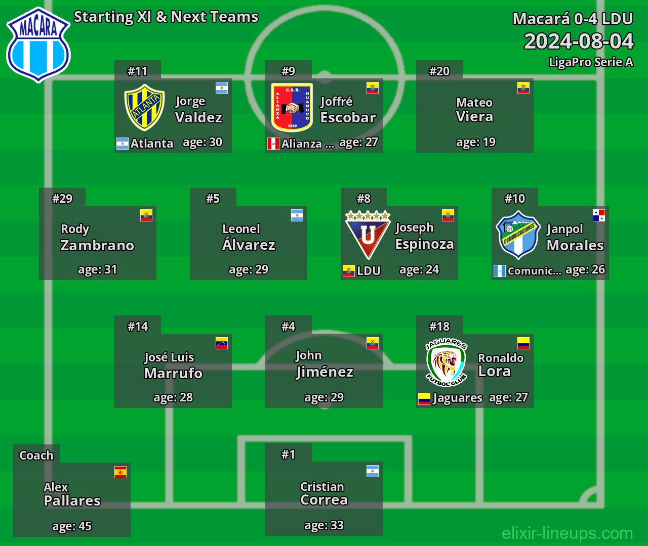 Macará Starting XI & Next Teams 2024-08-04