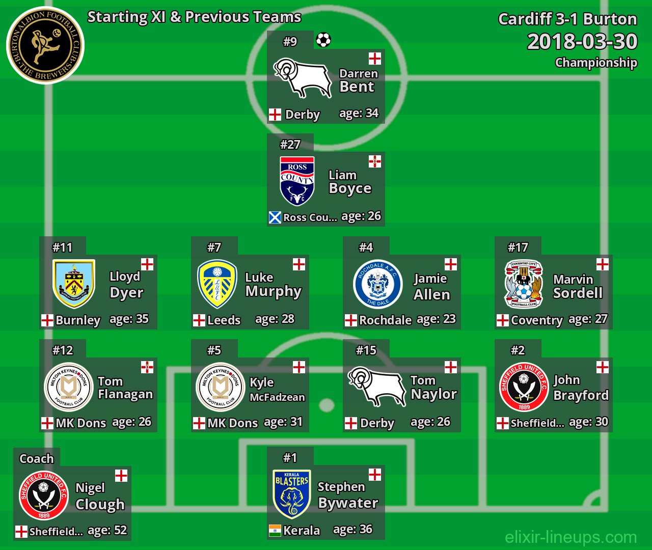 Burton Starting XI & Previous Teams 2018-03-30
