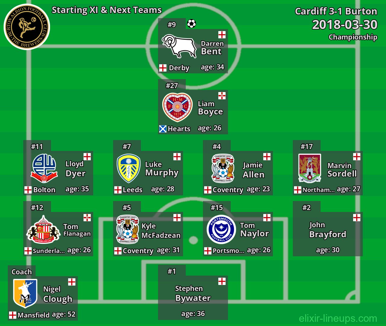 Burton Starting XI & Next Teams 2018-03-30