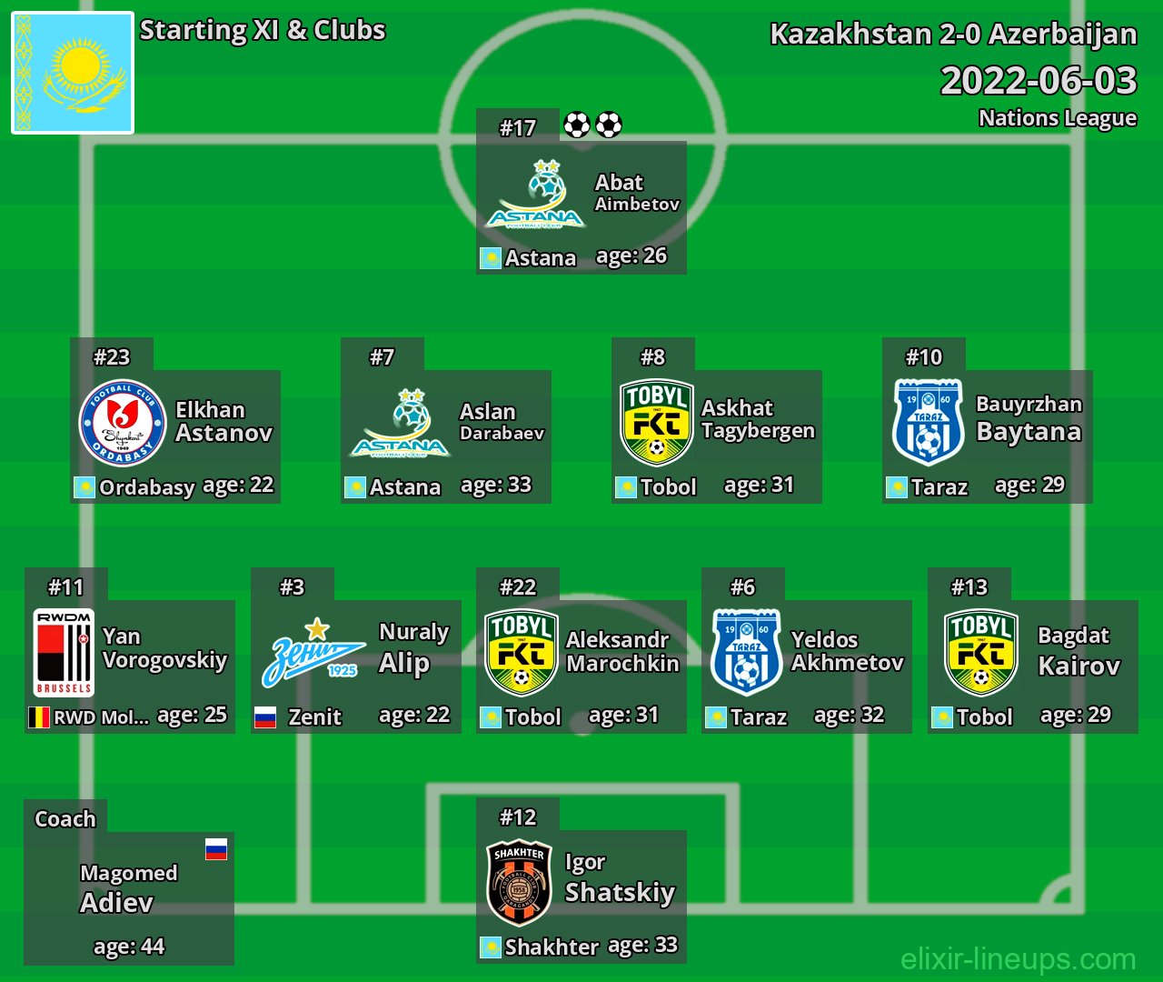 Kazakhstan Starting XI 2022-06-03