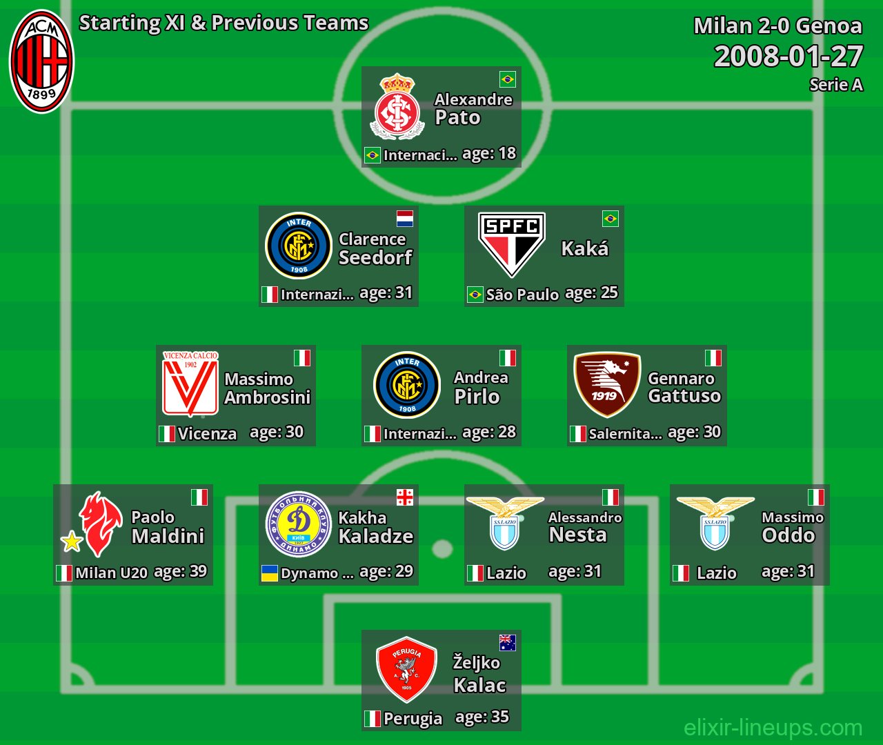 Milan Starting XI & Previous Teams 2008-01-27