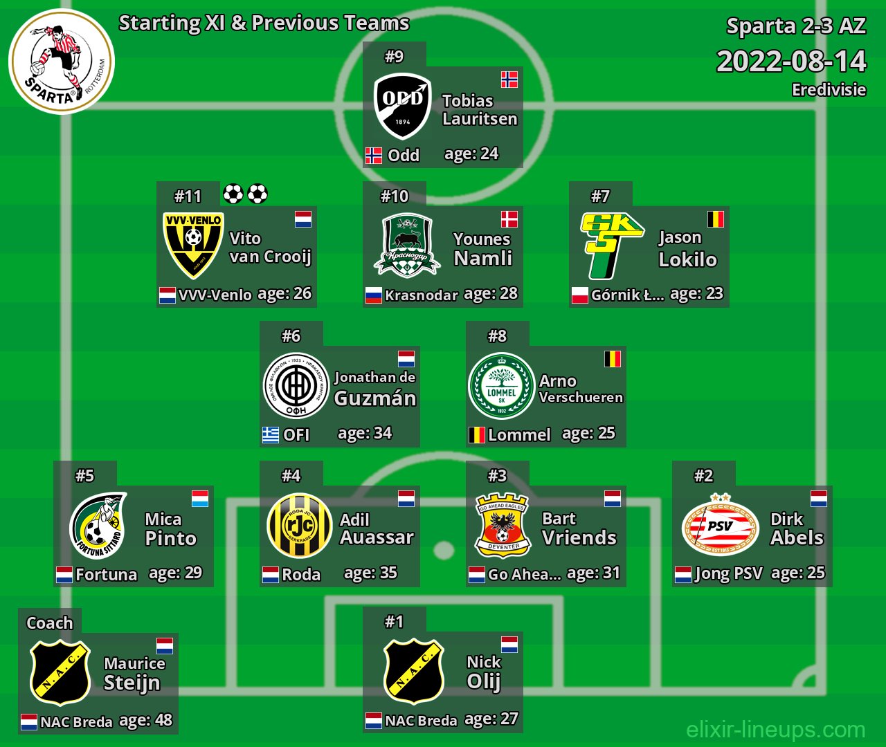 Sparta Starting XI & Previous Teams 2022-08-14