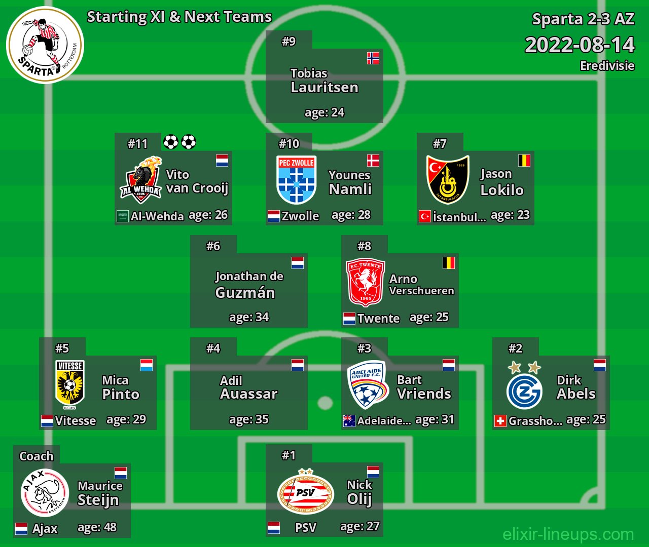Sparta Starting XI & Next Teams 2022-08-14