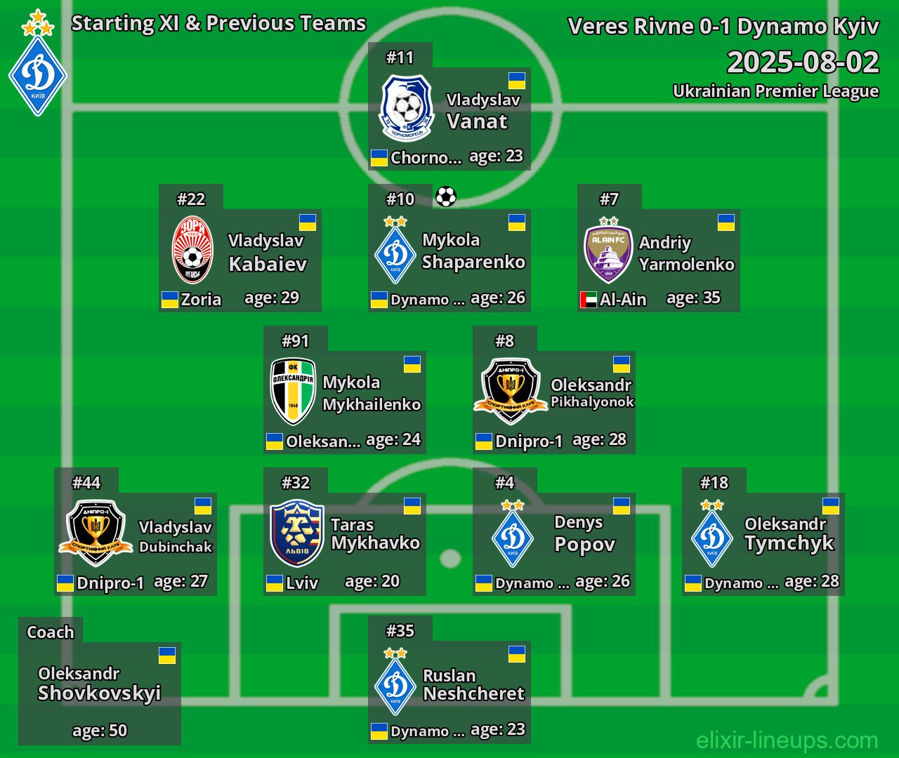 Dynamo Kyiv Starting XI & Previous Teams 2025-08-02