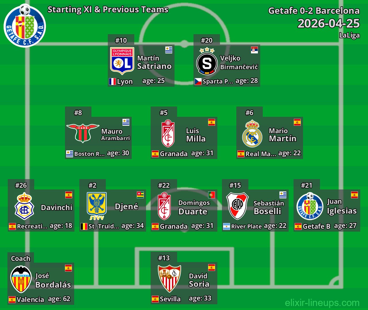 Getafe Starting XI & Previous Teams 2026-04-25