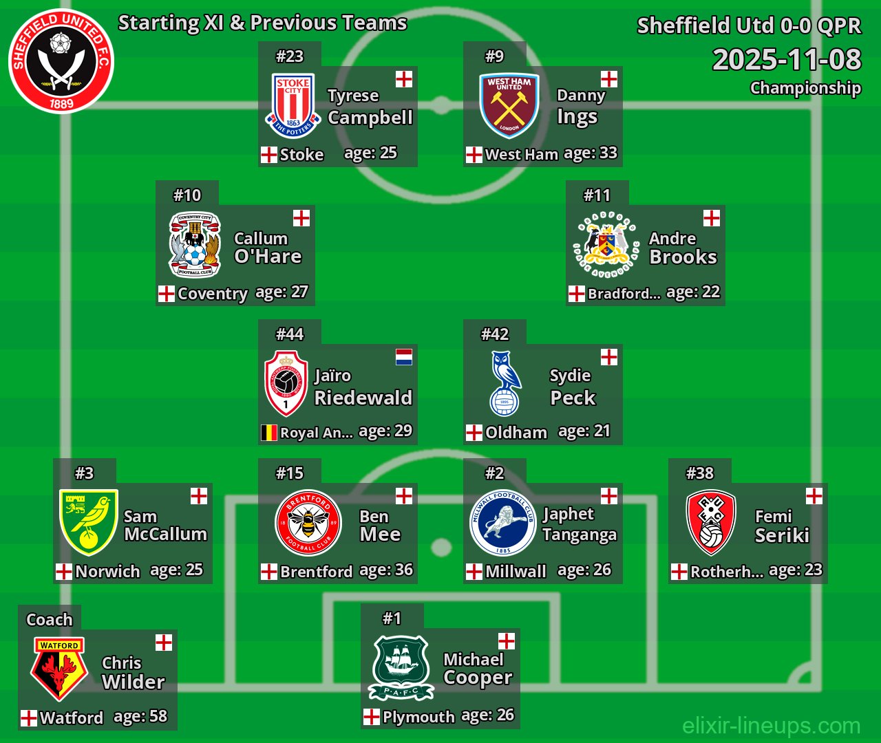 Sheffield Utd Starting XI & Previous Teams 2025-11-08