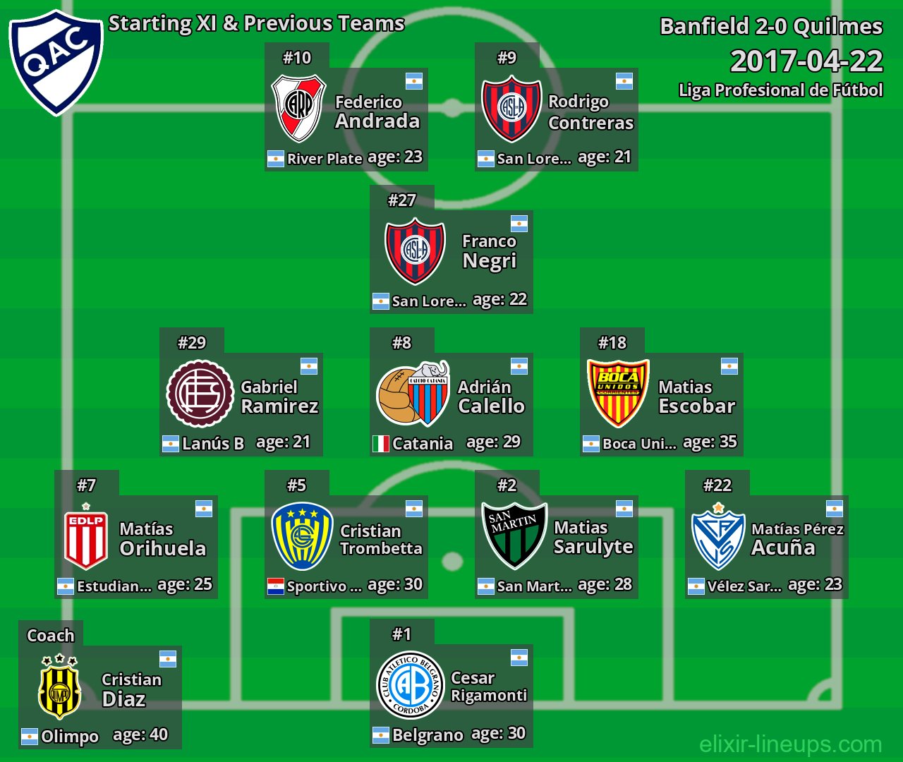 Quilmes Starting XI & Previous Teams 2017-04-22