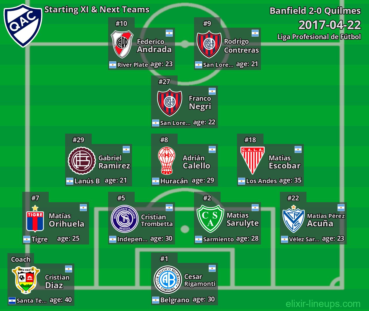 Quilmes Starting XI & Next Teams 2017-04-22