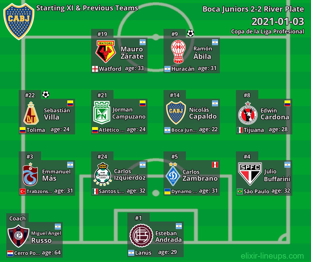 Boca Juniors Starting XI & Previous Teams 2021-01-03