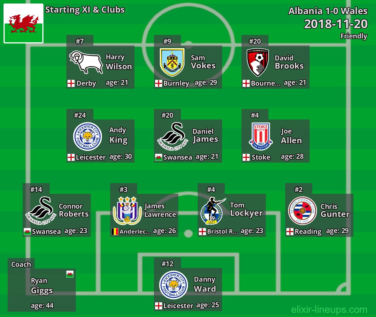 Wales Starting XI 2018-11-20