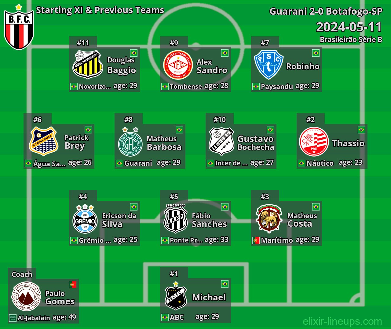Botafogo-SP Starting XI & Previous Teams 2024-05-11