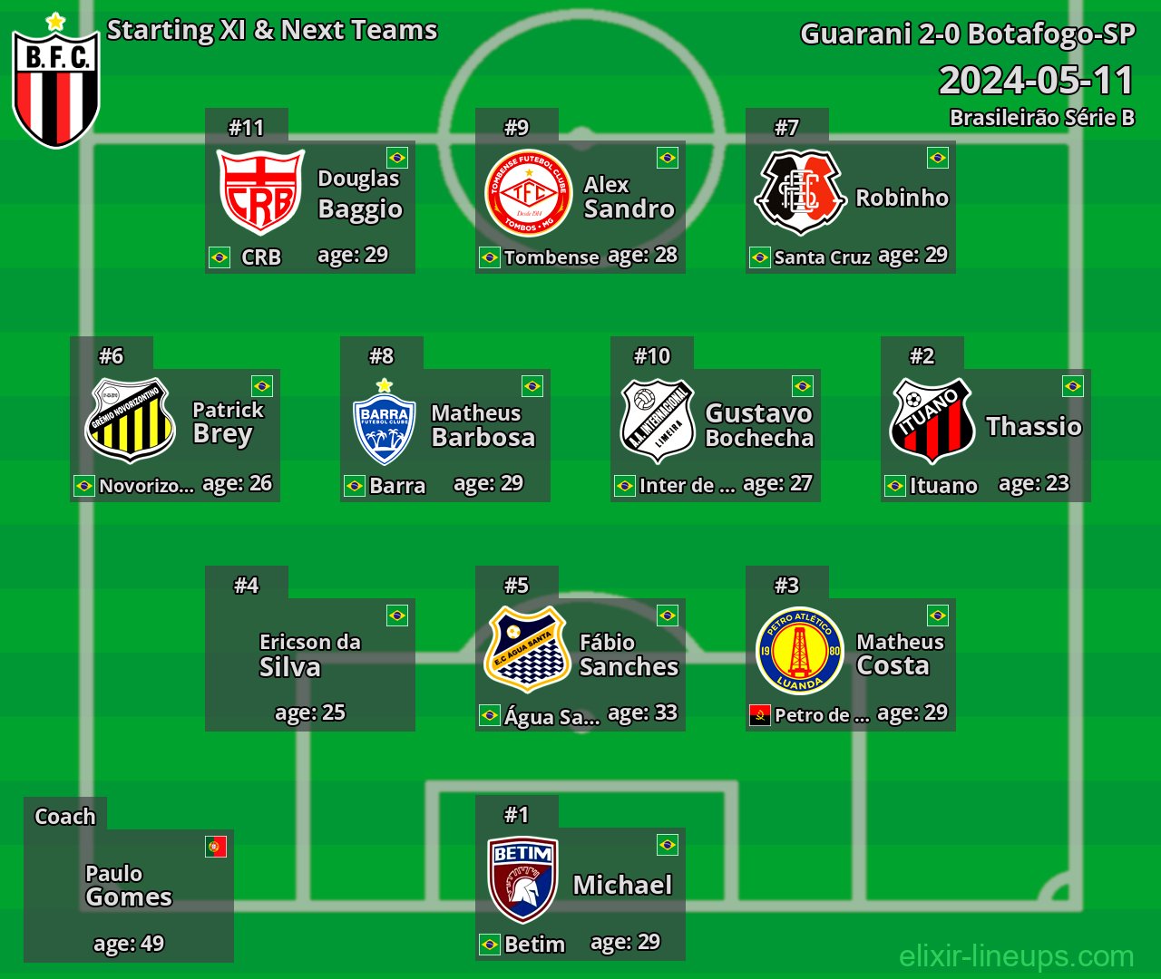 Botafogo-SP Starting XI & Next Teams 2024-05-11