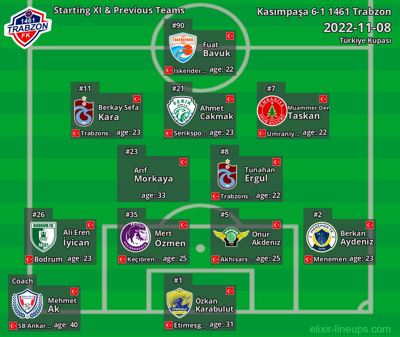 1461 Trabzon Starting XI & Previous Teams 2022-11-08