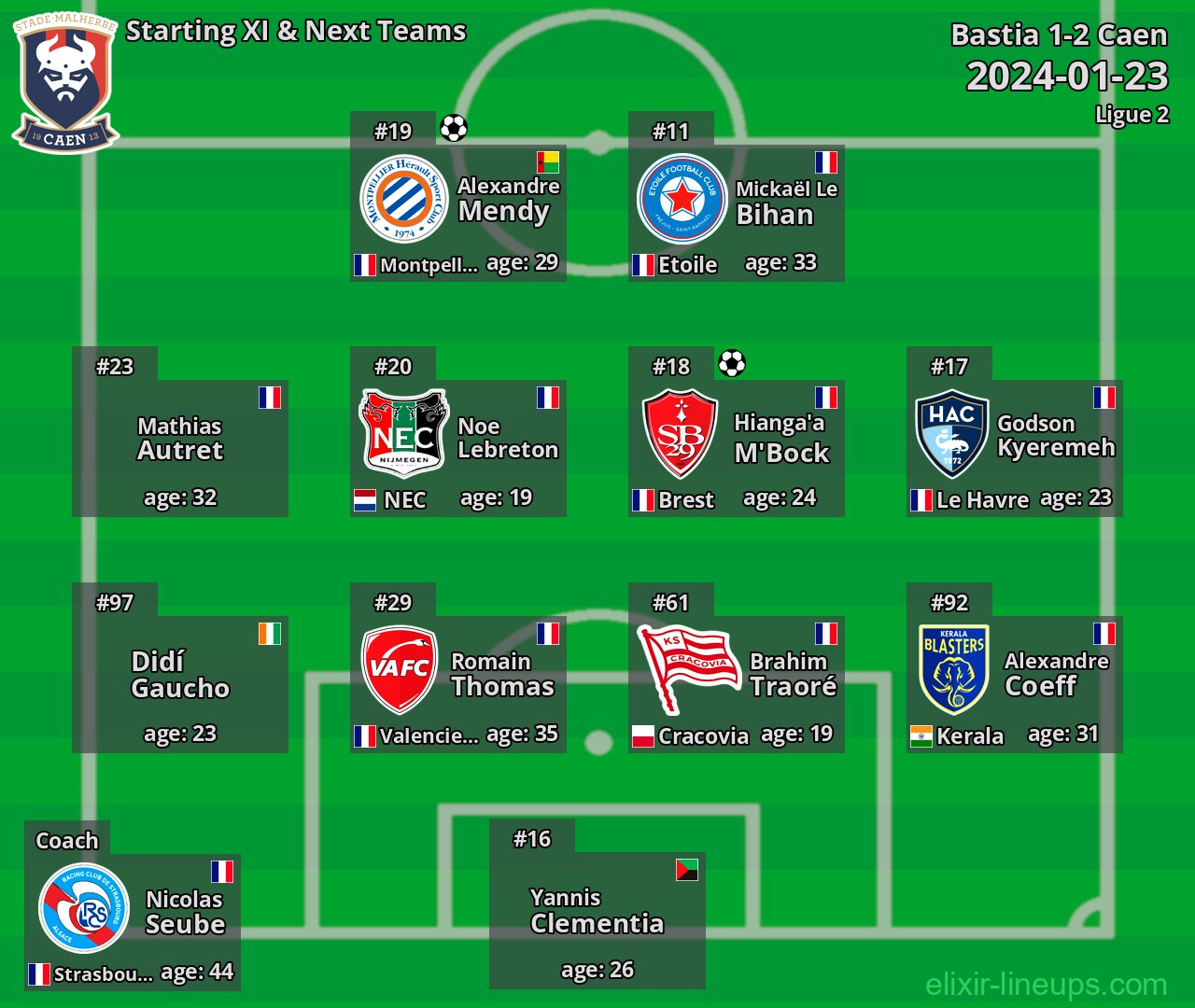 Caen Starting XI & Next Teams 2024-01-23