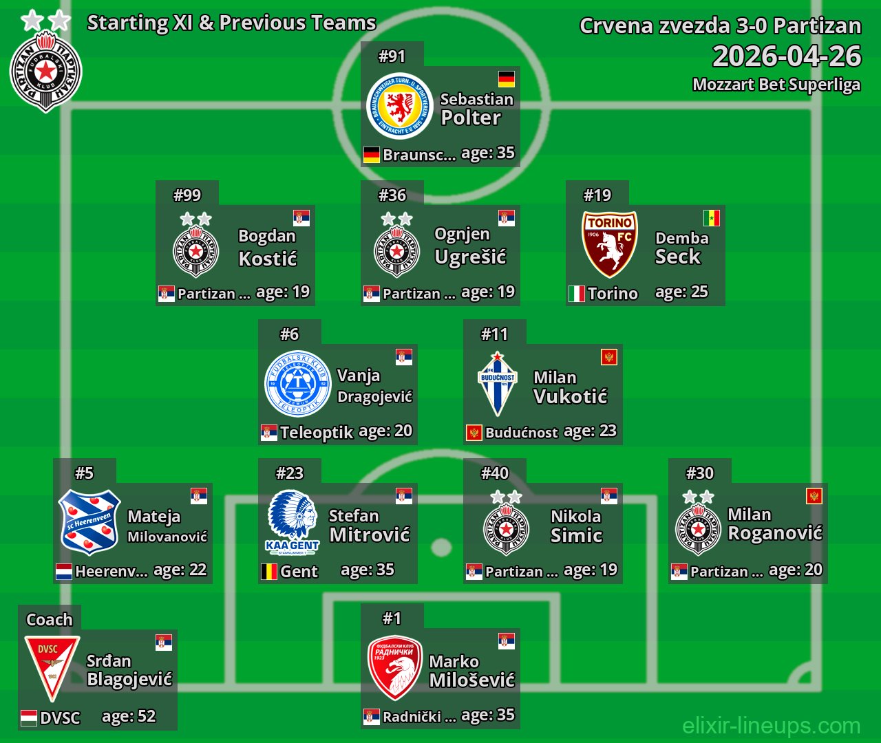 Partizan Starting XI & Previous Teams 2026-04-26