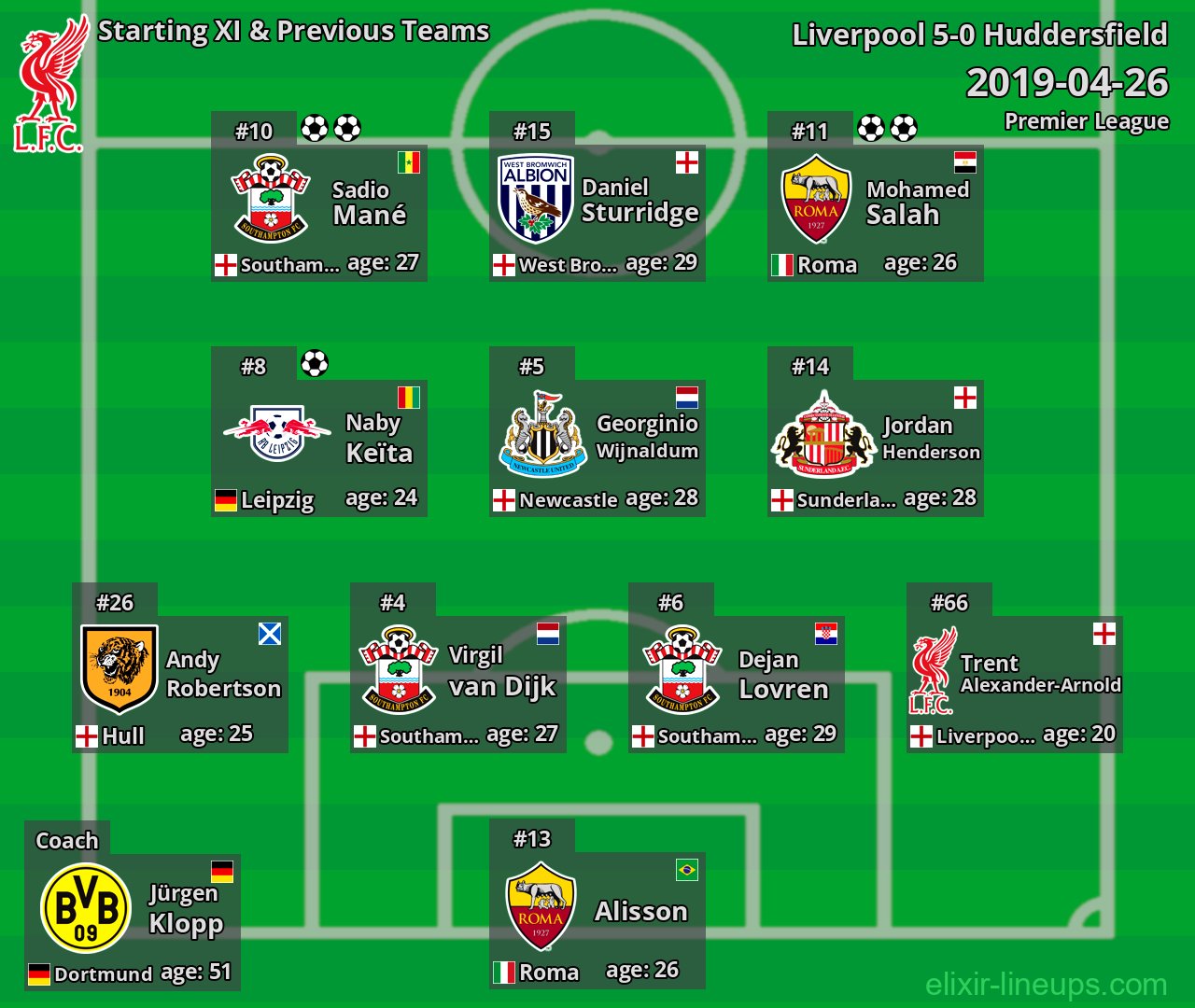 Liverpool Starting XI & Previous Teams 2019-04-26