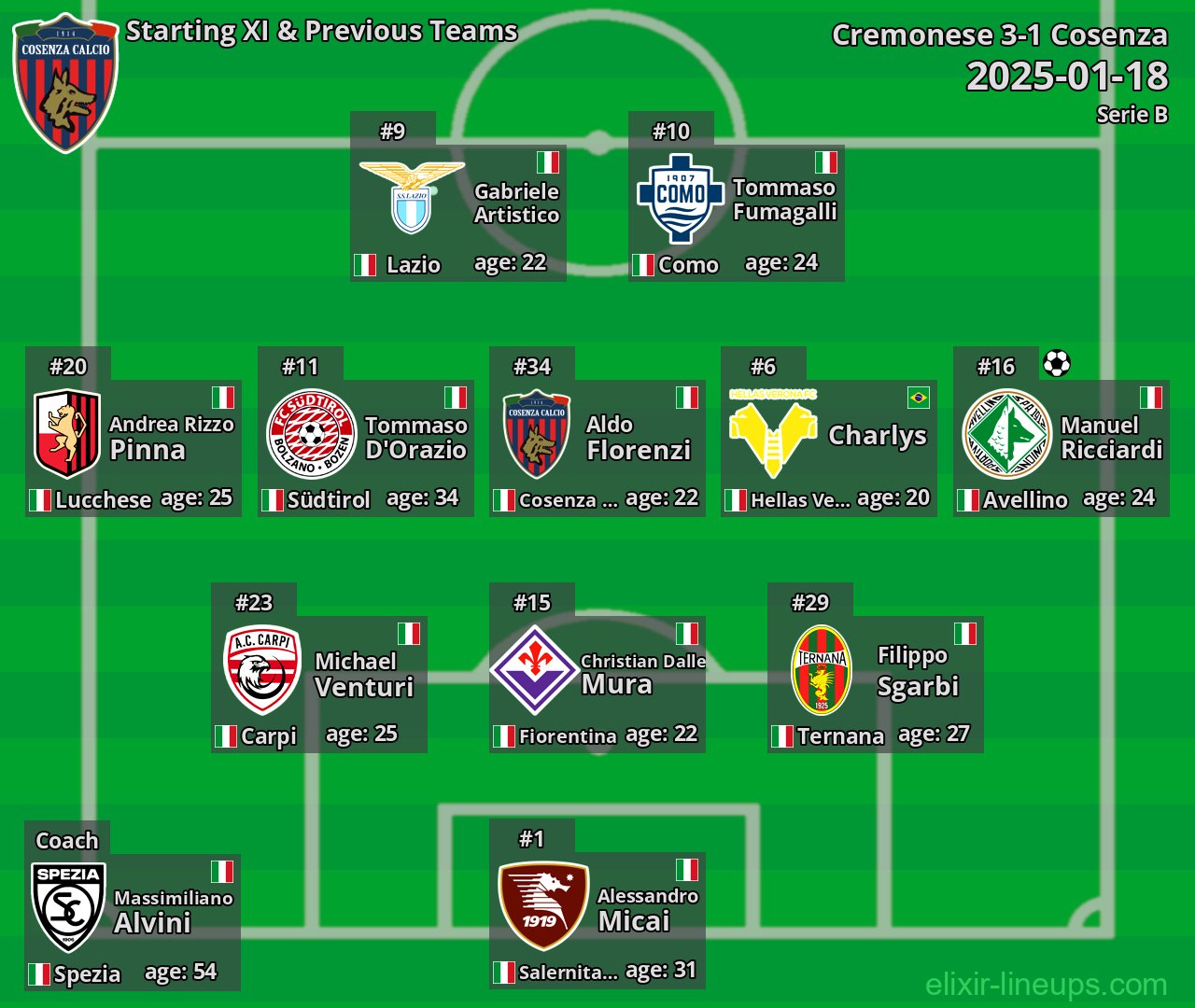 Cosenza Starting XI & Previous Teams 2025-01-18