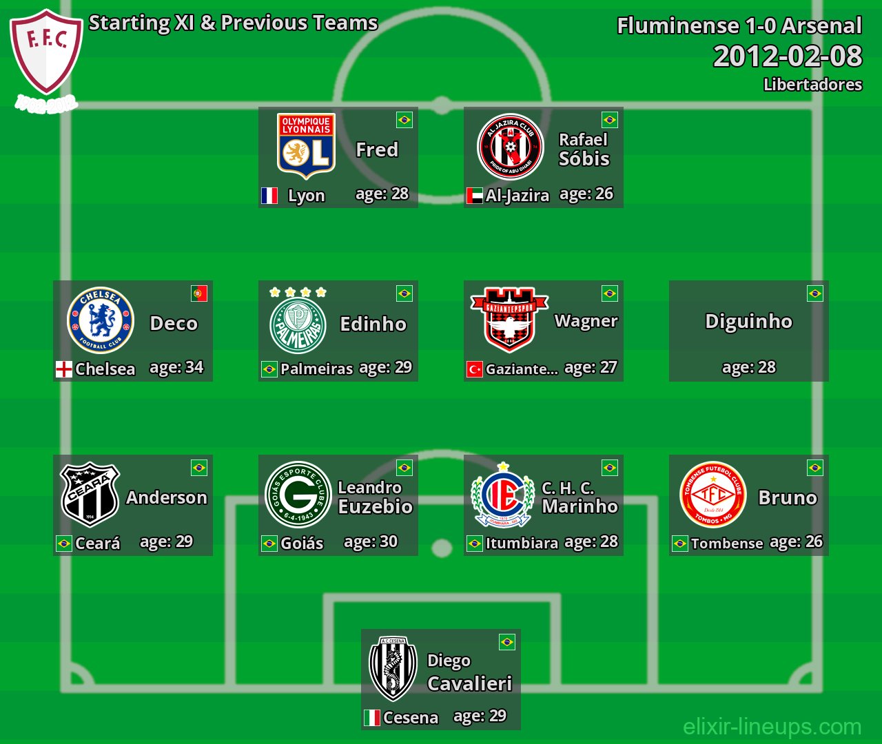 Fluminense Starting XI & Previous Teams 2012-02-08