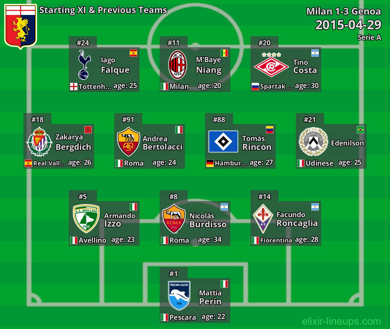 Genoa Starting XI & Previous Teams 2015-04-29