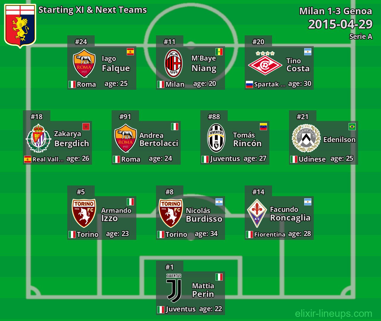 Genoa Starting XI & Next Teams 2015-04-29