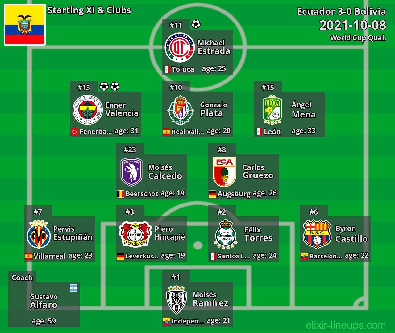 Ecuador Starting XI 2021-10-08