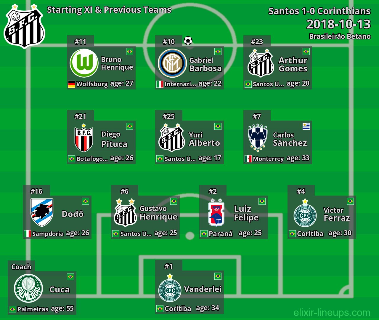 Santos Starting XI & Previous Teams 2018-10-13
