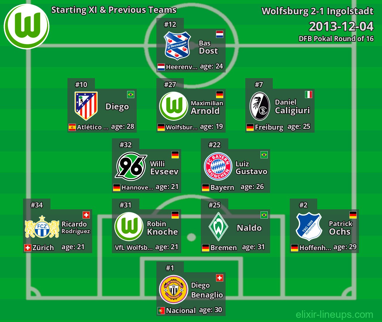 Wolfsburg Starting XI & Previous Teams 2013-12-04