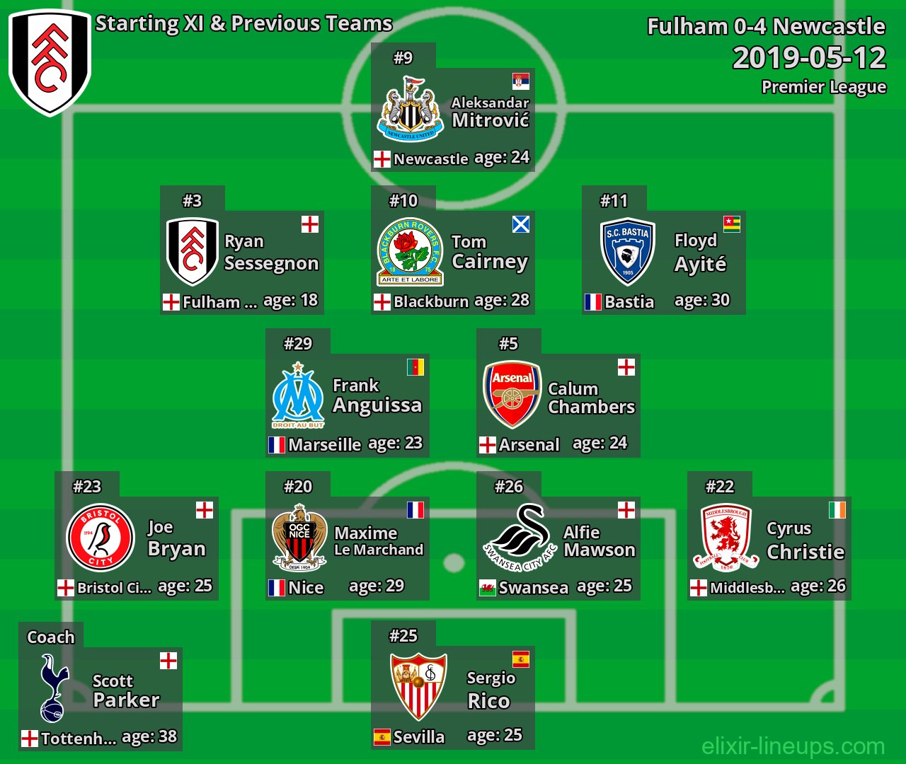 Fulham Starting XI & Previous Teams 2019-05-12