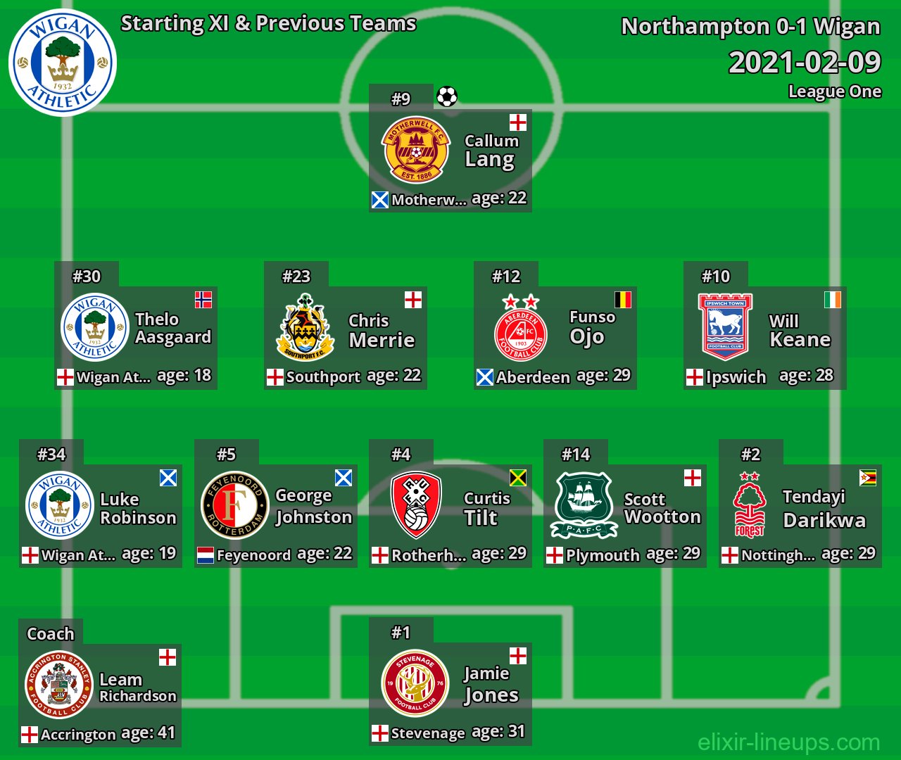 Wigan Starting XI & Previous Teams 2021-02-09