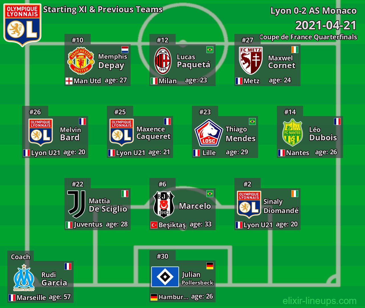 Lyon Starting XI & Previous Teams 2021-04-21