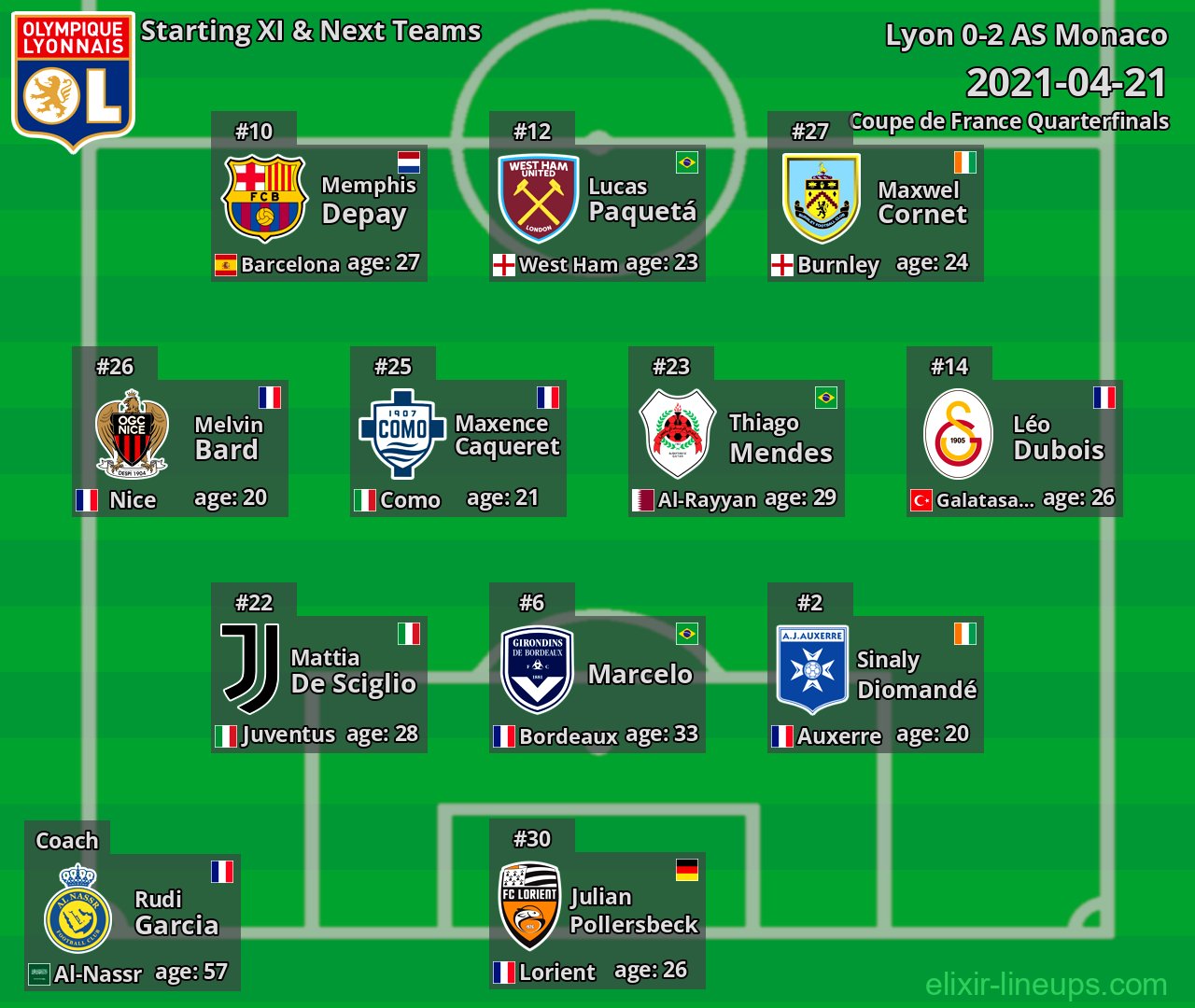 Lyon Starting XI & Next Teams 2021-04-21