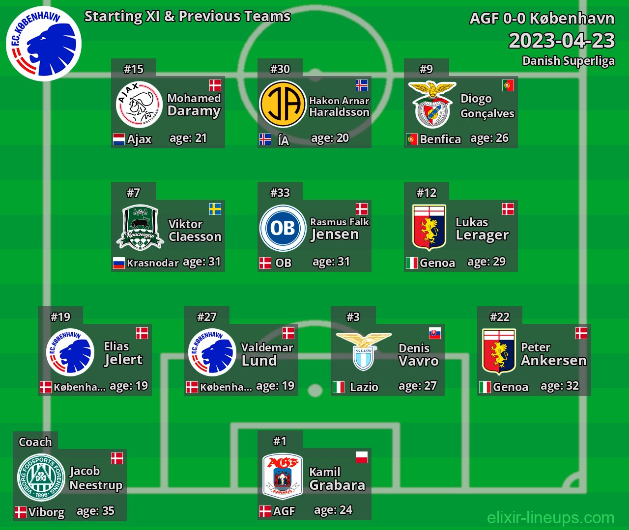 København Starting XI & Previous Teams 2023-04-23